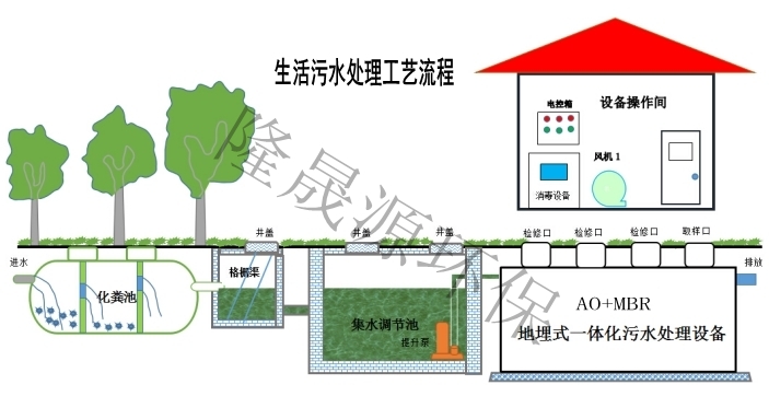 AO+MBR生活污水_conew2